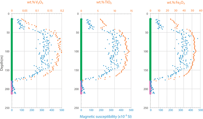 Fig. 4. Magnetic susceptibility (blue dots) and Fe2O3, TiO2 and V2O5 grades (orange dots) vs. drill depth in core DH11. Vertical green bar: Troctolite. Vertical pink bar: host granitic rock.