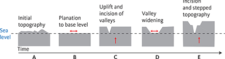 Fig. 2 Conceptual diagram illustrating the formation of peneplains through time: A: Initial topography. B: Formation of a first peneplain by planation of the landscape to base level (sea level) in a tectonically stable environment. C: Tectonic uplift or a significantly lowered base level results in valley incision below the peneplain. D: Erosion continues within the valleys resulting in valley widening and the formation of a second peneplain controlled by the new base level. Erosion primarily affects the older, elevated peneplain along its edges. E: Renewed uplift ends the formation of the second peneplain and valleys again grade the landscape to the new base level. The result is a landscape with distinct steps. At this scale and for the time span considered (c. 10 Myr), the downwearing of the peneplains is negligible (Fu et al. 2019).