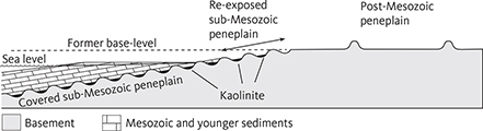 Fig. 3 Relationship between peneplains and cover rocks in southern Sweden: The presence of Mesozoic outliers and remnants of kaolinitic saprolites at a high position in the landscape, demonstrates that Mesozoic cover was once more extensive. The near-horizontal peneplain cut off the tilted sub-Mesozoic peneplain and is therefore younger. The geological constraints and the appearance of the two surfaces reveal a history of erosion (formation of the sub-Mesozoic peneplain), subsidence and deposition of the Mesozoic strata, followed by tilting and uplift (change from a near-horizontal surface to an inclined surface), erosion (removal of cover and formation of a new peneplain) and a late uplift phase that explains the landscape configuration. Based on Lidmar-Bergström (1982, 1988); Green et al. (2013); Lidmar-Bergström et al. (2013, 2017).