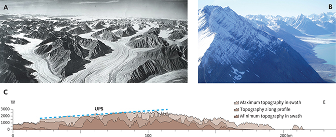 Fig. 16 Topography across Stauning Alper: A, B: Landscape with alpine relief and no remnants of the Upper Planation Surface (UPS) across Stauning Alper. Note that the UPS is present towards the north-west in the background of panel A. Photo A: GEUS archive. Photo B: Mette Olivarius. C: W–E profile illustrating that the peaks of the alpine relief can be projected to a surface (blue dashed line) that is coherent in the west. X-axis: UTM easting (km). Y-axis: Elevation (m). Locations in Fig. 9.