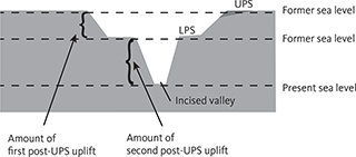 Fig. 19 Conceptual model that demonstrates how to estimate the amount of uplift based on the elevation of peneplains and their relationship to the base level. UPS: Upper Planation Surface. LPS: Lower Planation Surface.