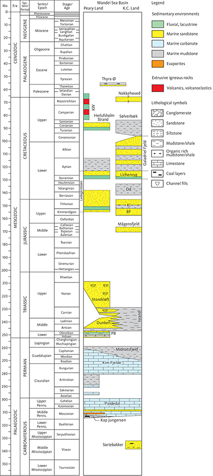 Fig. 5 Wandel Sea Basin stratigraphy and formation names. The representation of the mixed volcanic, volcano-clastic and lacustrine deposits of the Kap Washington Group has been simplified. Some formation names are not shown; the upper Permian Kap Kraka Fm in Peary Land (Håkansson & Pedersen 2015) and the pre-late Bajocian (?) Gletscherport Fm in the Kilen area (Hovikoski et al. 2018). Compiled after Bjerager et al. 2019; Gautier et al. 2011; Håkansson & Pedersen 2015; Hopper et al. 2014; Hovikoski et al. 2018; Ineson et al. 2020; Piasecki et al. 2018; Stemmerik et al. 1998; Svennevig et al. 2018; Tegner et al. 2011. BF: Birkelund Fjeld. Dd: Dromledome. K.C. Land: Kronprins Christian Land. Kl: Kuglelejet. KW: Kap Washington Group. PB: Parish Bjerg. Penns: Pennsylvanian.