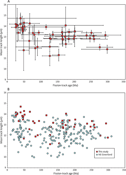 Fig. 8 Relationship between the mean track length and fission-track age. A: Outcrop samples from eastern North Greenland (this study). Error bars are shown as ± 2 sigma. B: Results from this study compared with those from North-East Greenland (Japsen et al. in press). Ages span a similar range in both regions. However, data from this study are characterised by higher mean track lengths than those from North-East Greenland, which probably reflects the lower degree of Miocene cooling in samples from this study. Error bars are omitted for clarity.