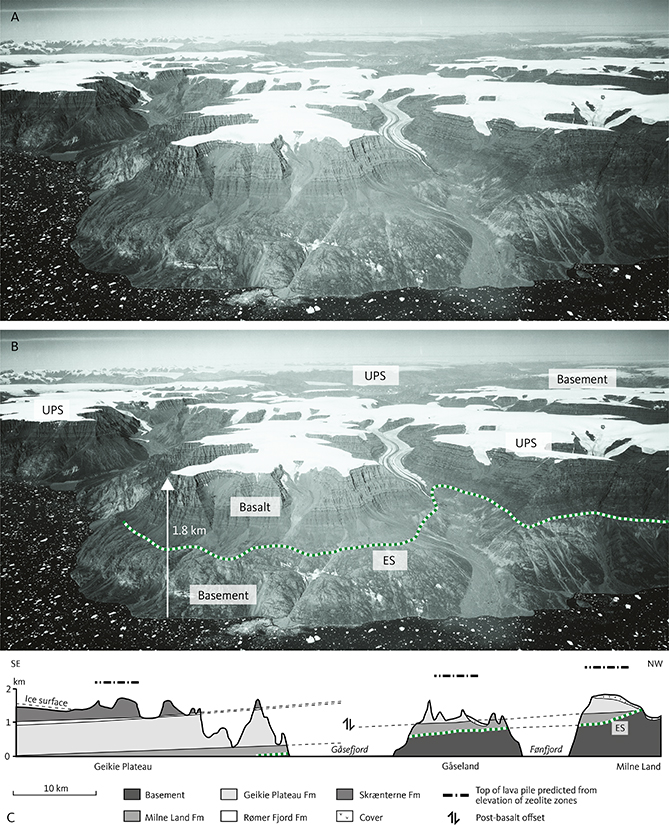 Fig. 7 The Upper Planation Surface (UPS) is well developed across the Palaeogene basalts on Gåseland and across basement rocks on Milne Land (background of the photo). A: View towards north-west across the inner part of Gåsefjord. B: The same view with annotations. The basalts cover an undulating, deeply weathered basement surface; the Etch Surface (ES). The elevation of UPS towards the coast is c. 1.8 km a.s.l. C: Profile showing the inclined and truncated strata of the Main Basalts and the original top of the lava pile estimated from the elevation of zeolite zones across Milne Land, Gåseland and Geikie Plateau (Larsen et al. 1989). The present-day lava surface is consequently an erosional feature and the tilt and offset of the basalt formations are post-basalt features. The UPS on Gåseland marked in B is thus about 700 m below the original top of the volcanic pile. Note the tilt of four formations of the Main Basalts: Geikie Plateau Fm, Skrænterne Fm, Milne Land Fm and Rømer Fjord Fm. The profile in C crosses Gåseland a few kilometres west of where the photo was taken. Location of photo and profile in Fig. 9. Reproduced from Bonow & Japsen (2021, this volume); based on Larsen et al. (1989) and Bonow et al. (2014).