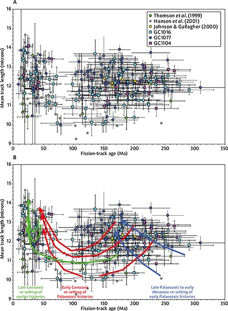 Fig. 13 Relationship between mean track length and fission-track age. A: Outcrop samples from North-East Greenland. The new data span the range of previous studies. B: Same as A, overlain with coloured lines to indicate the cumulative effects of resetting by several separate palaeothermal episodes, each of which has affected individual samples to varying degrees.