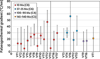 Fig. 17 Comparison of palaeogeothermal gradients in four palaeothermal episodes (C3, C4, C6, C8; Table 1) determined from AFTA-derived palaeotemperatures in vertical transects (VTs). Maximum likelihood estimates (squares) with upper and lower 95% confidence intervals are shown. In most cases, only broad constraints are possible on the range of palaeogeothermal gradients allowed by the data. This is due partly to limited vertical ranges over which samples are available, and partly due to broad palaeotemperature constraints. The best-controlled values are highlighted in boxes, VT6, VT8 and VT10 for the late Miocene C8 episode and VT4 for the end-Eocene C6 episode. All three of the best-constrained estimates for the late Miocene episode define maximum likelihood values around 25°C/km. While results from most of the other transects are consistent with this value, end-Eocene constraints from VT4 and VT6 favour higher values that may be due to enhanced heat flow around intrusive bodies of the same age. Location in Fig. 11. Further discussion in Appendix 2.