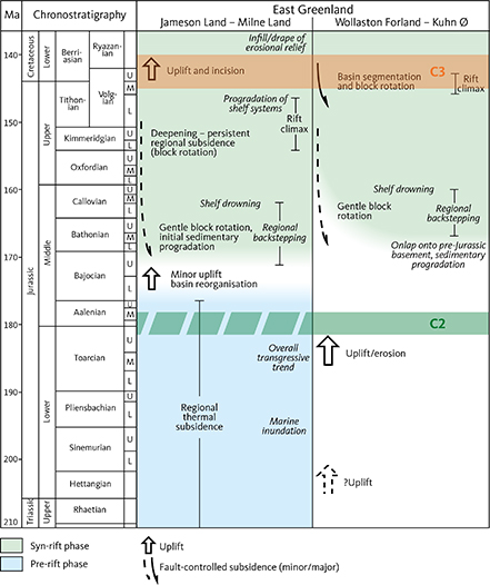 Fig. 20 Summary of the main tectonic events and trends in Jurassic – Early Cretaceous basin evolution in East Greenland compared with the timing for the onset of cooling in the Early Jurassic C2 and the earliest Cretaceous C3 episodes. Note that C2 is not resolved on Jameson Land as indicated by the dashed green band. Arrows indicating uplift from Surlyk & Ineson (2003). Modified from Surlyk & Ineson (2003).