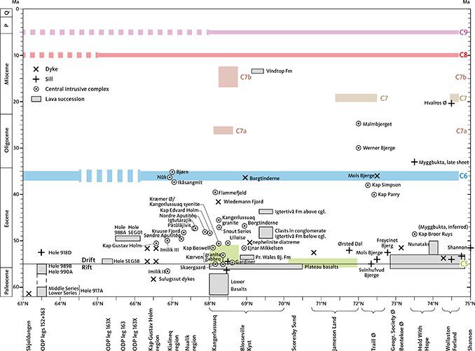 Fig. 21 North–south extent of Cenozoic cooling events identified from AFTA data along the East Greenland margin (Green et al. 2014; Japsen et al. 2014; this study) compared to igneous activity from Fig. 5 (Larsen et al. 2014). Coloured bands along the south–north axis represent the geographical extent of each episode. Vertical extent of the coloured bands indicate uncertainty for the onset of the cooling episode. Dashed bands represent areas where the presence of these episodes is inferred. The presence of the C9 episode between 68 and 70°N was inferred by Japsen et al. (2014) by integration of AFTA data with results from stratigraphic landscape analysis (Bonow et al. 2014). The C6, C8 and C9 episodes are interpreted as representing regional events of uplift and erosion in the end-Eocene, late Miocene and early Pliocene episodes, respectively. The early Eocene C5 episode is related to the intense magmatic activity during breakup. C7, C7a and C7b are discrete events along the coast that are partly related to thermal activity and partly to exhumation in the early Miocene, late Oligocene and middle Miocene episodes, respectively.