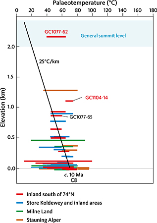 Fig. 22 Late Miocene C8 palaeotemperature constraints from AFTA in samples from four sub-regions in the interior basement terrains plotted against elevation. Outlying samples in which the mid-Cretaceous C4 episode is not identified are omitted. Results from these regions are consistent with a linear gradient of 25°C/km and extrapolate to a typical palaeosurface temperature at the general summit level of 2.0 to 2.5 km a.s.l. (corresponding to the UPS, the Upper Planation Surface). Cooling from these palaeotemperatures over the last 10 Ma can be explained by incision below the regional summit level. Sample GC1104-14 for which episode C4 is not resolved, is included to illustrate the likely influence of unresolved cooling events. The results for this sample and for GC1077-65 from about the same elevation and area provide a clear example of the importance of unresolved multiple cooling episodes. Only the constraints for sample GC1077-62 plot above the regional trend.