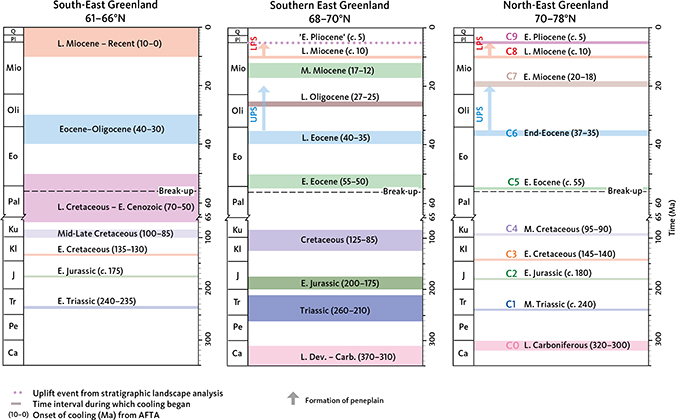 Fig. 23 Timing of post-Devonian cooling episodes in East Greenland estimated from AFTA data and time intervals for formation of peneplains. South-East Greenland (Green et al. 2014; 47 samples, 61–66°N); southern East Greenland (Japsen et al. 2014; 90 samples, primarily 68–70°N but samples as far south as 64°N), North-East Greenland (this study, Table 1; 217 outcrop samples, 70–78°N). The vertical extent of the horizontal, coloured bars indicates the uncertainty for the onset of the cooling episode. Ca/Carb: Carboniferous. Dev: Devonian. E: Early or earliest. Eo: Eocene. J: Jurassic. Kl: Lower Cretaceous. Ku: Upper Cretaceous. L: Late. LPS: Lower Planation Surface. M: Mid. Mio: Miocene. Oli: Oligocene. Pal: Paleocene. Pe: Permian. Pl: Pliocene. Q: Quaternary. Tr: Triassic. UPS: Upper Planation Surface.