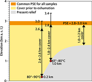 Fig. 25 Projected surface elevation (PSE) corresponding to palaeotemperatures for a palaeothermal episode identified in AFTA data for samples within a minor area (vertical transect). The temperature range for each sample can be converted to estimates of thickness of the cover above each sample at that time, e.g. assuming a surface temperature of 20°C and a palaeogeothermal gradient of 25°C/km. PSE at that time for each sample is the sum of the sample elevation above present sea level and the thickness of the former cover (since removed). PSE is a proxy for uplift since the onset of exhumation if the surface at that time was near sea level. The common PSE for all samples is the range of PSE values that falls within the PSE intervals for all samples. Assuming a common palaeogeothermal gradient in different regions implies that areas characterised by an elevated palaeogeothermal gradient will have higher PSEs. Such a situation may arise if the cover rocks removed during an episode of exhumation were relatively unconsolidated sediments with lower thermal conductivities compared to the underlying basement rocks (Appendix 2). Grey: present-day terrain. Yellow: removed cover that was present prior to exhumation. Orange: common PSE for both samples. Modified after Japsen et al. (2014).