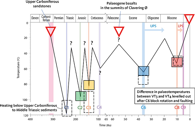 Fig. 28 Thermal-history for the summits of Hudson Land, based on palaeothermal constraints from AFTA, the geological record and stratigraphic landscape analysis (see discussion in Appendix 3). Palaeotemperatures are estimated for individual samples and projected to the elevation of the local summits. No Palaeogene basalts are present in the summits above VT3 and VT4, but basalts are present at summits on Clavering Ø and Hold with Hope. The palaeotemperatures estimated are higher for VT4 than VT3 during the earliest Cretaceous C3 and end-Eocene C6 episodes, but not during the late Miocene C8 episode. This difference is primarily due to differential exhumation between the two transects during the C6 episode caused by end-Eocene block rotation and faulting. Post-basalt faulting also occurred just east of VT4 along the Storelv Fault (Fig. 29). Shaded boxes: VT3. Dashed boxes: VT4.