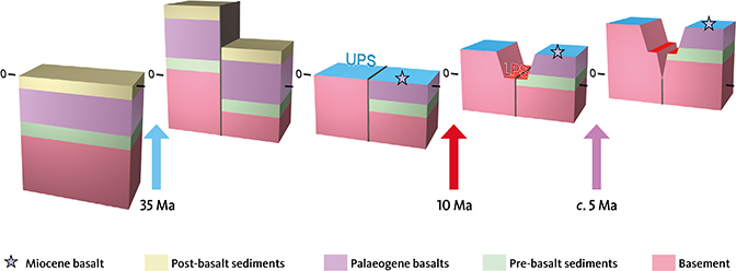 Fig. 34 Block diagrams illustrating the post-rift development of the East Greenland margin since Cenozoic maximum burial below a Palaeogene succession of volcanics and sediments by end of the Eocene. Three events of uplift and exhumation (end-Eocene C6, late Miocene C8 and early Pliocene C9) led to the formation of the present-day landscape with two elevated plains, the Upper and Lower Planation Surface (UPS and LPS, respectively). The presence of the mid-Miocene basalts flows of the Vindtop Formation (Storey et al. 2004; Figs 21, 27) on the UPS shows that this surface was formed in pre-glacial times (Bonow et al. 2014).