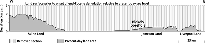 Fig. 40 Present-day elevation profile from Milne Land to Liverpool Land. The elevation of the late Eocene land surface relative to present sea level is indicated. End-Eocene projected surface elevation (PSE) calculated from AFTA data for Jameson Land and Liverpool Land (including results for the Blokelv borehole; assuming a palaeogeothermal gradient of 30°C/km) and estimates of rock uplift for Milne Land (Bonow et al. 2014). The late Eocene land surface was at low elevation after Eocene subsidence, so the elevation of this surface relative to the present sea level is a measure of the amount of rock uplift since then (Fig. 26). Location of the Blokelv borehole and of the profile in Fig. 26. Modified after Green & Japsen (2018).