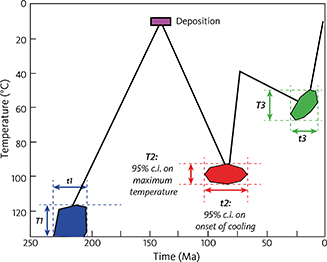 Appendix 1.1 Illustration of thermal history solutions extracted from AFTA. Results are presented in terms of up to three palaeothermal episodes, that is, when a rock sample was hotter than it is today. In the case shown, the rock sample was exposed at the surface during deposition of sediments as indicated by the small box. Note that the palaeotemperature constraint T1 is a minimum estimate since this is when apatites begin to retain tracks. In most situations, up to three episodes can be defined from AFTA, due to various factors including the natural spread in track lengths of a single population of tracks and the rapid decrease in the rate of annealing from c. 110°C to below 60°C. t1, t2, t3: time intervals during which cooling from the peak palaeotemperature began. T1, T2, T3: palaeotemperature intervals. c.i.: Confidence limits. Colours are used to illustrate attribution to regional episodes, although those used here are purely schematic. Reproduced from Japsen et al. (2021, this volume).