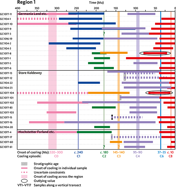 Appendix 1.6.1 Timing constraints derived from AFTA data in individual samples in region 1.