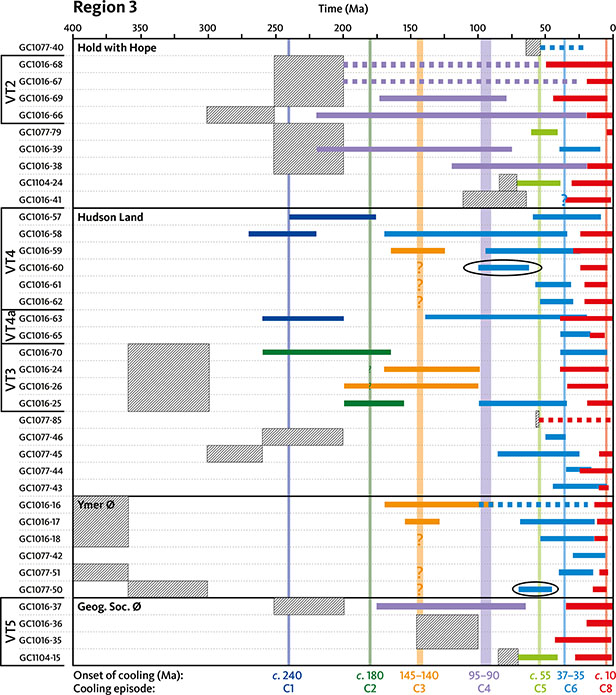 Appendix 1.6.3 Timing constraints derived from AFTA data in individual samples in region 3.