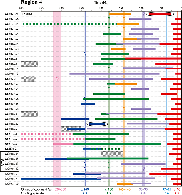 Appendix 1.6.4 Timing constraints derived from AFTA data in individual samples in region 4.