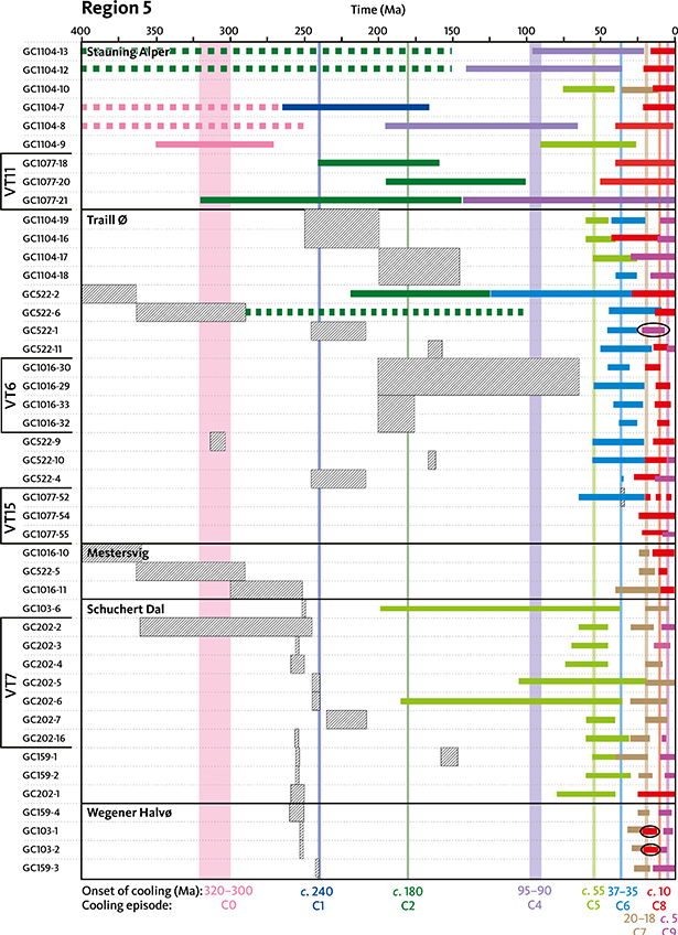 Appendix 1.6.5 Timing constraints derived from AFTA data in individual samples in region 5.