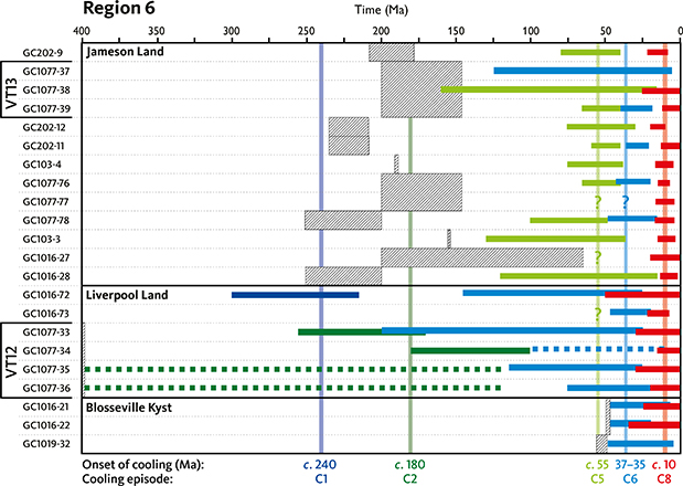 Appendix 1.6.6 Timing constraints derived from AFTA data in individual samples in region 6.