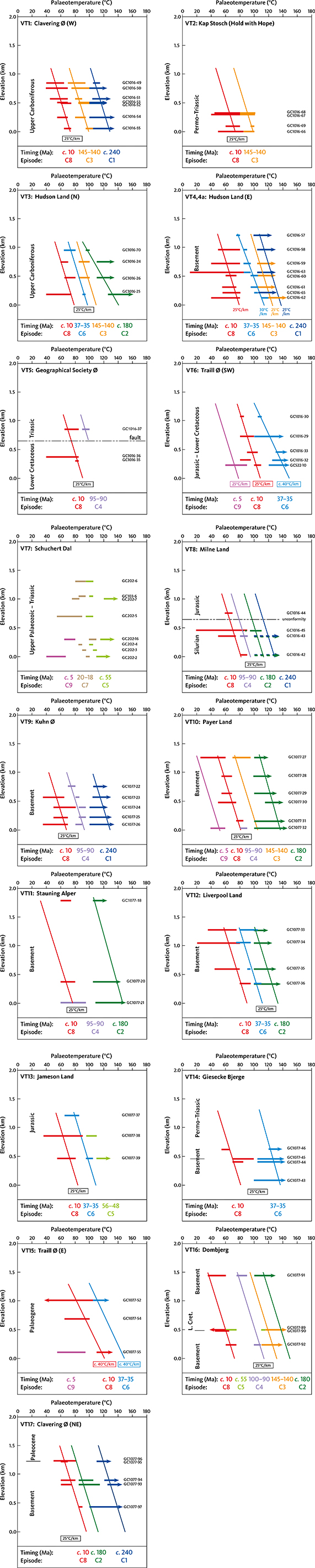 Appendix 2.3 Palaeotemperature constraints derived from AFTA data from vertical transects 1 to 17 plotted against elevation (a.s.l.). Horizontal lines indicate range of palaeotemperatures estimated from AFTA data. Arrows indicate lack of upper or lower limit for the estimated range. See Appendix 2.2 for a summary of the geological constraints on the burial and exhumation history at the locations of these transects. Locations in Appendix 2.1.