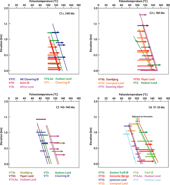 Appendix 2.5 Comparison of palaeotemperature constraints for four episodes derived from AFTA plotted against elevation (a.s.l.), in samples from vertical transects: C1 Middle Triassic, C2 Early Jurassic, C3 earliest Cretaceous and C6 end-Eocene. Constraints for each transect are colour-coded as indicated. Results for the end-Eocene episode fall into three dominant groupings for low, medium and high palaeotemperatures for a particular elevation. Highest values are all close to middle Eocene – early Oligocene intrusions, and these results suggest high palaeogeothermal gradients (45°C/km for VT6, VT14 and VT15) in contrast to lower profiles (25°C/km). Locations in Appendix 2.1.