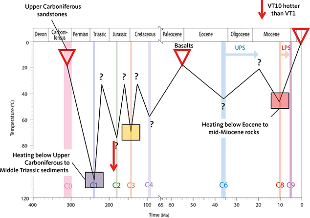 Appendix 3.1 VT1. Summits of western Clavering Ø. Local summits 1.2 km (close to the LPS). Upper Carboniferous sandstones are present in the summits on western Clavering Ø, just below Palaeogene basalts. The sandstones were therefore exposed at the surface in the Carboniferous and in the early Eocene. This implies that late Miocene C8 palaeotemperatures are due to burial below Palaeogene basalts and post-basalt sediments deposited between c. 55 and 10 Ma. Middle Triassic C1 palaeotemperatures are due to burial below upper Carboniferous to Middle Triassic sediments. C2 palaeotemperature s are not resolved for VT1, but must have been between the C1 and C3 values. We suggest that C2 palaeotemperatures for VT1 must be lower than those resolved for VT10, Payer Land (i.e. <100°C).
