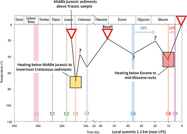 Appendix 3.2 VT2. Summits at north-west Hold with Hope. Local summits 1.2 km (close to the LPS). Middle Jurassic sandstone units present near the summits of VT2 were deposited on Triassic sediments at the surface at a temperature of c. 20°C. AFTA data show that a sample of Triassic sandstone was heated to 60–80°C during the earliest Cretaceous C3 episode. This implies the deposition of a kilometre-thick cover of Middle Jurassic to lowermost Cretaceous sediments prior to the onset of episode C3.