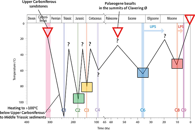 Appendix 3.3 VT3. Summits of Hudson Land (N). Local summits 1.3 km (close to the LPS). UPS at 1.8 km. All VT3 samples are of Upper Carboniferous sandstones and each sample was therefore at surface temperature during deposition. No Palaeogene basalts are present in the summits above VT3, but basalts are present in the summits of Clavering Ø and on Hold with Hope.