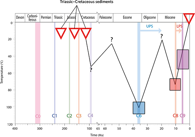 Appendix 3.6 VT5. Summits on Geographical Society Ø. Local summits 1.1 km (close to the LPS). Triassic sandstone units were deposited at the surface at a temperature of c. 20°C, and now crop out below Middle Jurassic sediments. AFTA data show that the Triassic sample was heated to almost 90°C during the mid-Cretaceous C4 episode. This implies the deposition of a kilometre-thick cover of Middle Jurassic to Lower Cretaceous sediments prior to the onset of episode C4.