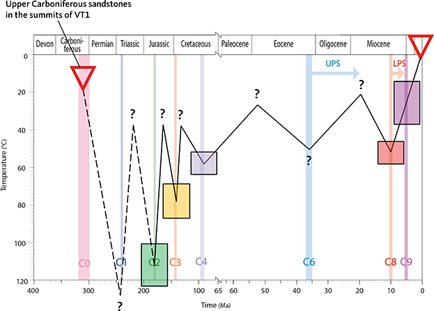 Appendix 3.8 VT10. Summits of Payer Land. Local summits 1.3 km (close to the LPS). On Payer Land there are no deposits present that constrain the Phanerozoic development. However, results from the nearby VT1 on eastern Clavering Ø show that much of the heating prior to C2 cooling must have involved burial below Upper Carboniferous sediments. One sample at low elevation provides constraints on the Pliocene palaeotemperature.