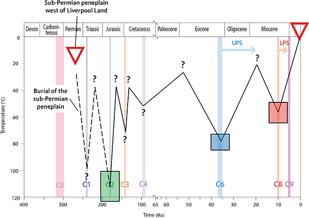 Appendix 3.9 VT12. Summits of Liverpool Land. Local summits 1.2 km (close to the LPS). A westward tilted, sub-Permian peneplain extends across the western flanks of Liverpool Land and below upper Permian and Triassic sediments in the Jameson Land Basin. The basement rocks in the summits were thus not far from the surface in the mid-Permian. Palaeotemperatures in the Early Jurassic C2 episode are in excess of 100°C, implying that the summits at that time were buried below a thick cover of upper Permian – Lower Jurassic sediments. Heating to high palaeotemperatures in the late Eocene was probably partly due to Eocene burial of the margin. Likewise, heating in the late Miocene also reflects Miocene reburial of the margin.