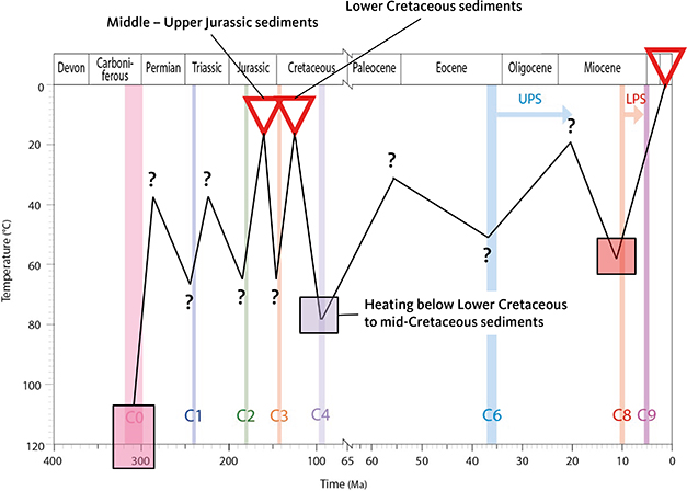 Appendix 3.12 Store Koldewey at sea level. Basement sample GC1077-16 cooled below 110°C in the late Carboniferous C0 episode. This sample and a sample of Middle Jurassic sandstone cooled from about 80°C in the mid-Cretaceous C4 episode. Both samples are adjacent to Lower Cretaceous sediments at outcrop, and this implies deposition of a kilometre-thick Lower Cretaceous – mid-Cretaceous cover prior to onset of uplift and erosion in episode C4. The samples were heated to c. 60°C prior to cooling in the late Miocene C8 episode.