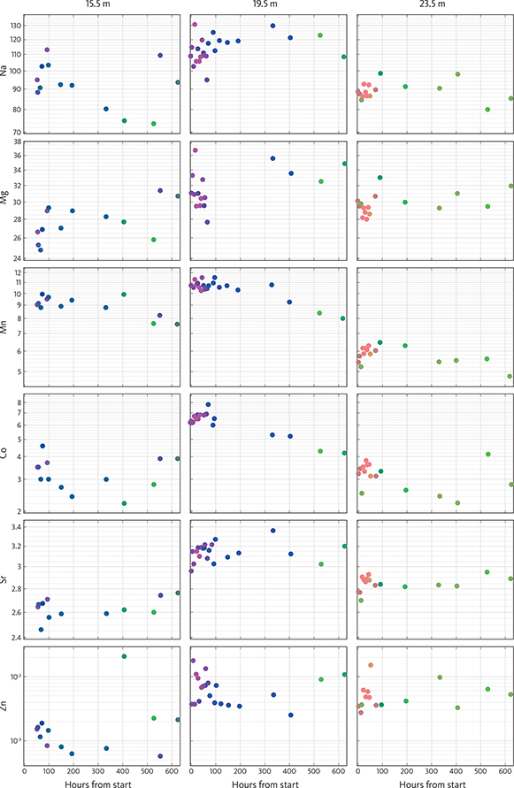 Concentrations (ppm) of Na, Mg, Mn, Co, Sr and Zn in the extracted water from the three filters at 15.5 m, 19.5 m and 23.5 m as a function of time (hours) from 1 May to 4 June 2018. Depth of sampling points is shown at the top. Note that the Y-axis is on a log scale apart from Mg. The position of the points represents the actual measurements, whereas the colour of the points represents the SOM derived geochemical fingerprint.