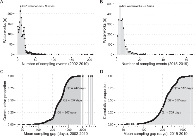 Fig 5 Frequency of sampling events by sampling date in A: 2002–2019 and B: 2015–2019. The cumulative proportion of the mean sampling gap per waterwork (period between two sampling events) in C: 2002–2019 and D: 2015–2019. C and D include only waterworks with more than one sampling event (n = 2866 for C; n = 2222 for D).