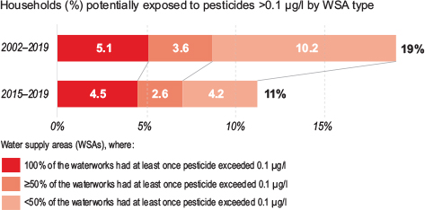 Fig 8 Uncertainty in the estimate of households (%) exposed to pesticides exceeding the DWQS (0.1 μg/l).