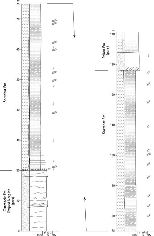Fig. 27 Reference section of the Sortehat Formation, Liaselv, Jameson Land (Figs 1, 2a). For legend, see Fig. 7.