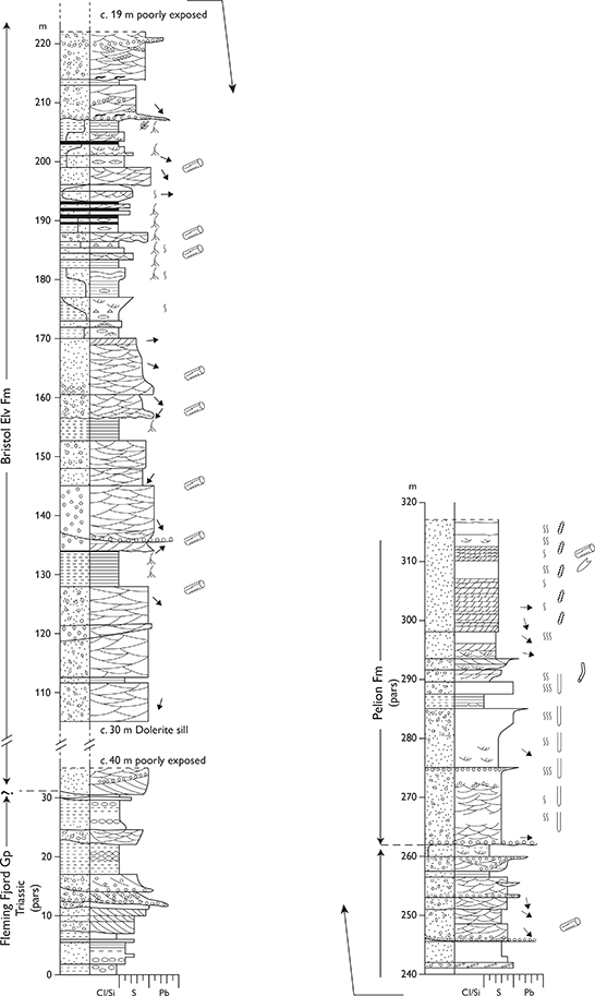 Fig. 28 Type section of the Bristol Elv Formation, southern Svinhufvud Bjerge, Traill Ø (Figs 1, 2c). From Therkelsen & Surlyk (2004, fig. 3). For legend, see Fig. 7.