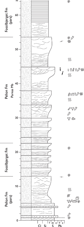 Fig. 38 Type section of the Parnas Member, Olympen, Jameson Land (Figs 1, 2a). The lower boundary of the member is placed where the backstepping motif of the Pelion–Fossilbjerget Formations changes to the forestepping motif of the progradational Parnas Member. From Engkilde & Surlyk (2003, fig. 33). For legend, see Fig. 7.