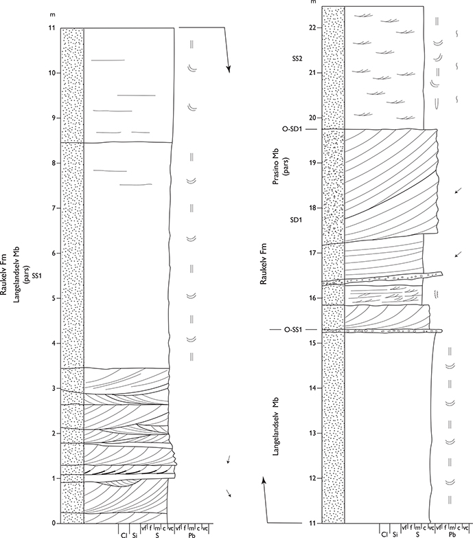Fig. 60 Reference sections of the Langelandselv and Prasino Members. West side of the upper reaches of the Langelandselv river, southern Jameson Land (Figs 1, 2a). For legend, see Fig. 7.