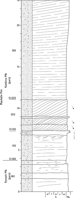 Fig. 68 Type section of the Kokkino Member (SS3, SD2, SB3 in Surlyk & Noe-Nygaard 1991, see Fig. 56). The log shows only the gently inclined bottomset of the steep clinoform bed of SB3. Eastern branch of the Fynselv river, Jameson Land (Figs 1, 2a). For legend, see Fig. 7.