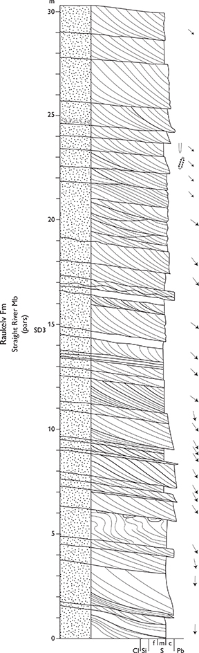 Fig. 69 Type section of the Straight River Member, Straight River, Jameson Land (Figs 1, 2a). The large-scale cross-bedded sets are intrasets in low-angle clinothems. For legend, see Fig. 7.