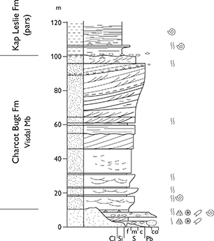 Fig. 75 Composite type section of the Charcot Bugt Formation and the Visdal Member in the Visdal valley, Milne Land (Figs 1, 2b). For legend, see Fig. 7.