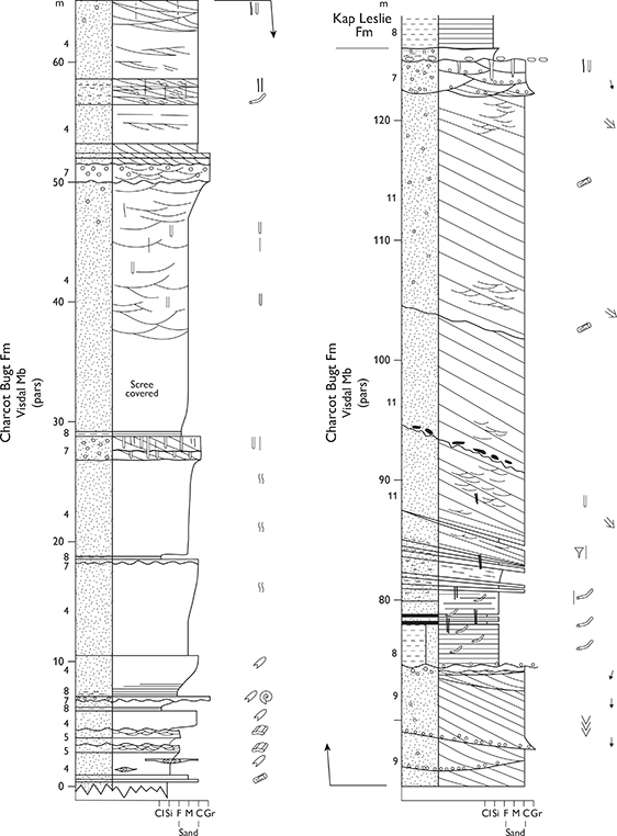 Fig. 77 Section through the upper part of the Visdal Member, Charcot Bugt Formation forming part of the composite type section of these units, corresponding to locality M44 of Birkelund et al. (1984). Visdal, Milne Land (Figs 1, 2b). For legend, see Fig. 7.