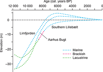 Fig 4. Comparison of shore-level curves for the western Limfjord area (Bennike et al. 2019), the Aarhus Bugt (this study) area and southern Lillebælt region (Bennike & Jensen 2011).
