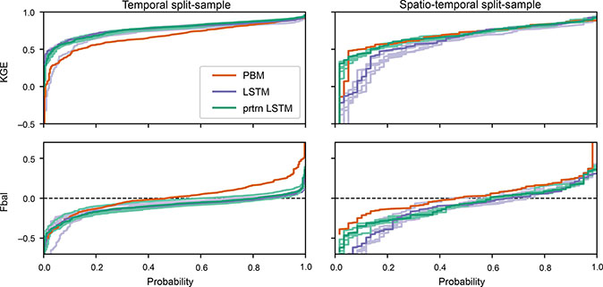 Fig 3 Cumulative density functions for KGE and Fbal in the test period for runoff simulated by the DK-model (PBM), the LSTM model and the pre-trained LSTM model (prtrn LSTM). The temporal split-sample experiment is depicted in the left panels and the spatio-temporal split-sample experiment in the right panels. The optimal value of Fbal is highlighted with a dashed horizontal line. The LSTM predictions are based on the mean of 5 seeds, indicated here with transparent coloured lines.