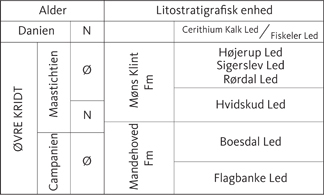 Fig. 5 Stratigrafisk inddeling af øverste Kridt og nederste Danien i Østdanmark (efter Surlyk et al. 2006, 2013).<br/> Fig. 5 Stratigraphic division of the uppermost Cretaceous and lowermost Danian in eastern Denmark (after Surlyk et al. 2006, 2013).