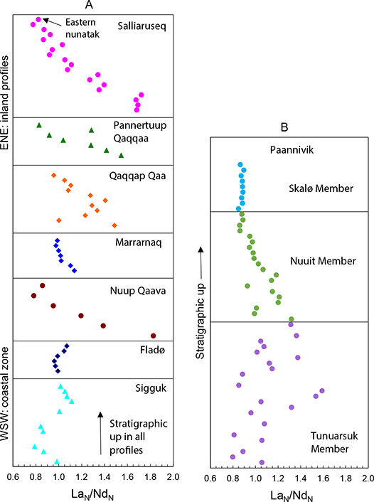 Fig. 87 Stratigraphic variation up-section of LaN/NdN (chondrite normalised) in eight densely sampled and analysed profiles. A: Data for the Nuuit Member in seven profiles stacked vertically in a WSW–ENE succession. The lowest profiles are those within the coastal zone and the highest profiles are those farthest inland. Different colours and shapes are for clarity. B: Up-section variation through the whole Svartenhuk Formation in the Paannivik profile.
