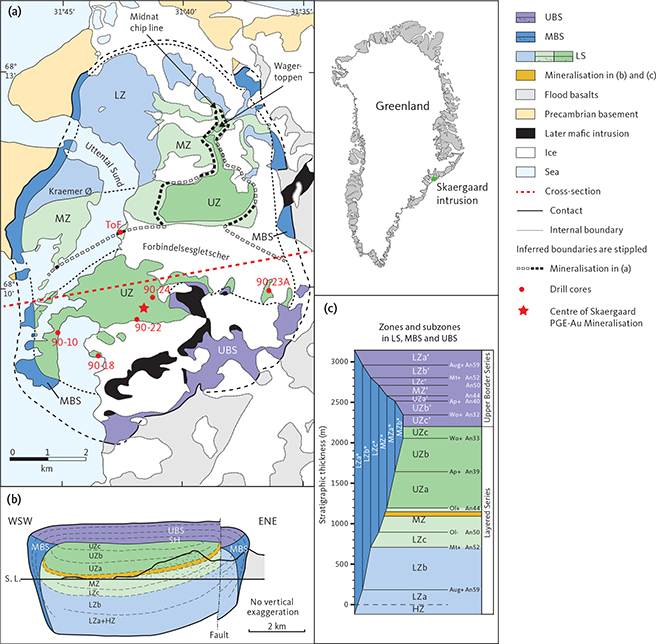 Fig. 1 Overview of the Skaergaard intrusion. a: Simplified geological map slightly modified from Nielsen et al. (2015, 2019a), showing the Layered Series (LS), the Marginal Border Series (MBS) and the Upper Border Series (UBS). The subzones of the LS include the Lower Zone (LZ), Middle Zone (MZ), and Upper Zone (UZ). In red, the collar locations for drill cores 90-10, 90-18, 90-23A and 90-24 and sampling site ‘Toe of Forbindelsesgletscher’ (ToF). b: WSW–ENE section (red stippled line in (a)) through the intrusion with subdivisions as in (a), and subzones a, b and c in LZ and UZ. c: Correlation between zones and sub-zones of LS, MBS and UBS (modified from Salmonsen & Tegner 2013).