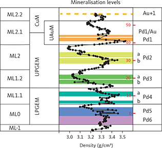 Fig. 3 Summary of the Skaergaard mineralisation. From left to right: macrorhythmic layers (ML-1 to ML2.2); geochemical subdivisions of the mineralisation, includes the Lower PGE Mineralisation (LPGEM), Upper PGE Mineralisation (UPGEM), Upper Au Mineralisation (UAuM) and Cu Mineralisation (CuM, see Nielsen et al. 2015 for detailed explanations); density (g/cm3) of bulk rocks and mineralisation levels from centrally-located drill cores; and mineralisation levels (Pd6 and Pd5 in ML0, Pd4a, b in ML1.1, Pd3a, b in ML1.2, Pd2a, b in ML2 and Pd1 and Pd1/Au in ML2, and Au+1 in ML2.1). Au+1 (stippled orange line) is only found in drill core 90-18. This concordant mineralisation level is Cu-rich and poor in precious metals in all other drill cores. The PGE peak in Pd5 (designated 0 m in the mineralisation) provides a marker throughout the intrusion (Nielsen et al. 2015; Fig. 4a). The correlations in the 15–40 m succession of mineralisation levels are based on systematic assays in Watts, Griffis & McOuat Ltd (1991). Figure modified from Nielsen et al. (2015, 2019a).